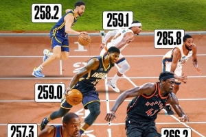 NBA第一铁人！布里奇斯24-25赛季跑动距离创新高 接近11个马拉松