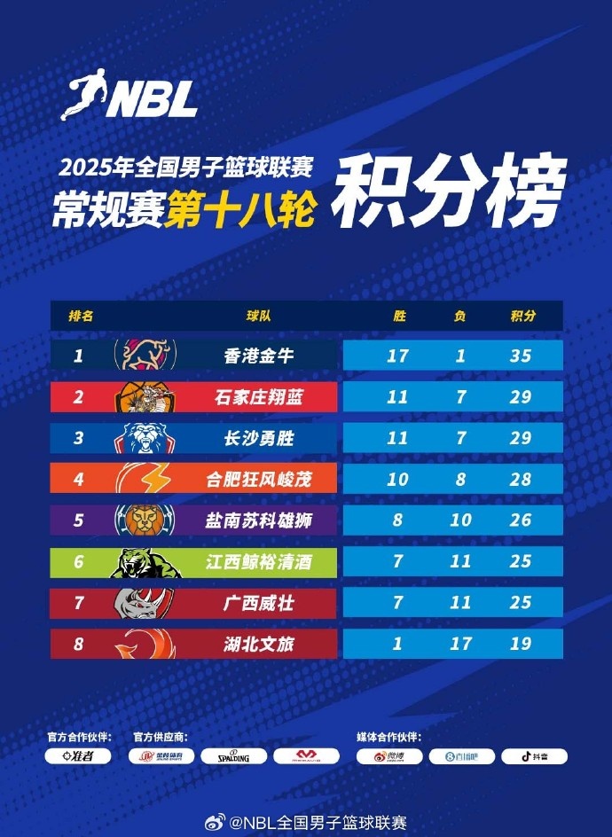 kaiyun-2025年NBL常规赛第18轮结束 石家庄翔蓝斩获季后赛最终晋级资格