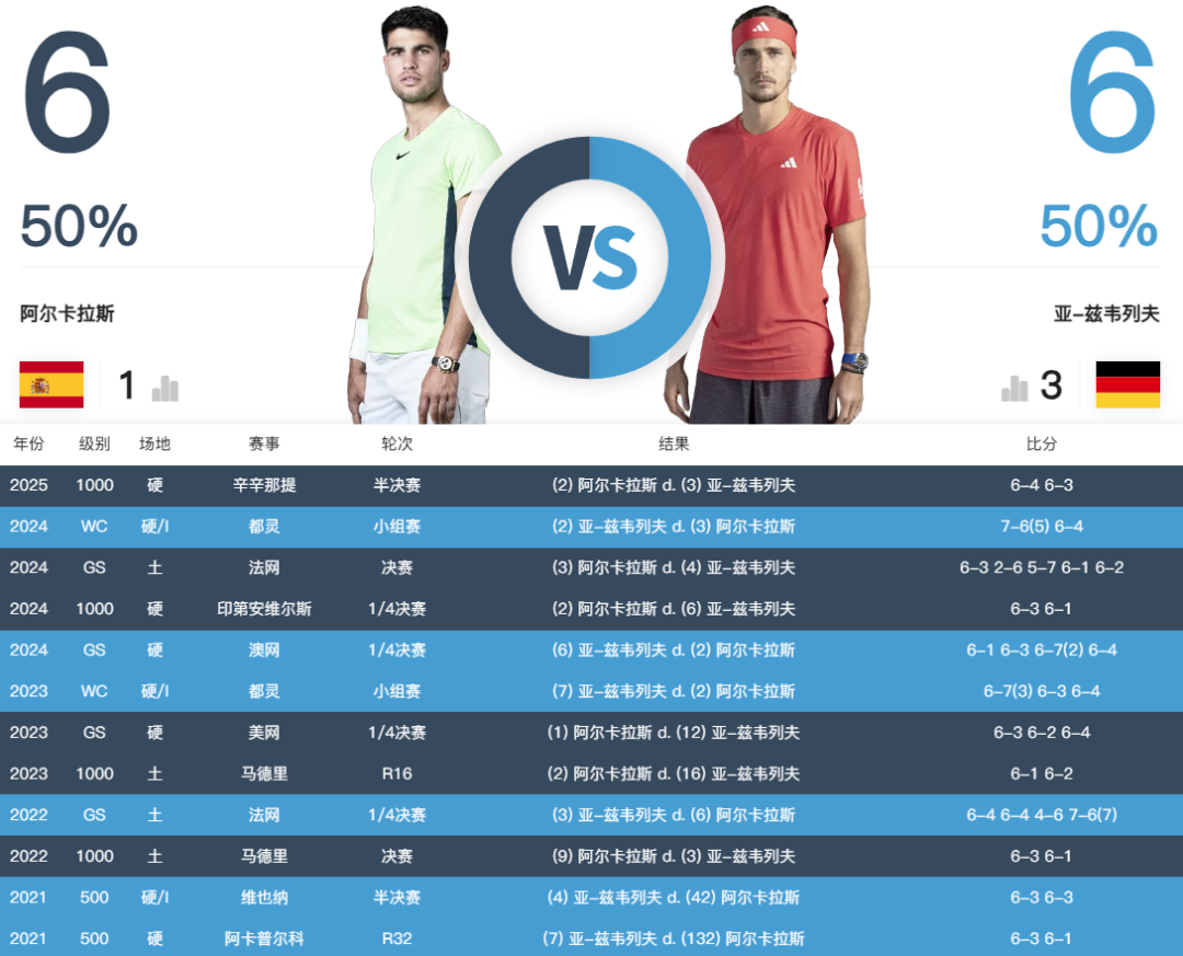 开云娱乐-王者对决！澳网男单半决赛今日开战：德约再战辛纳 Goat复仇之战